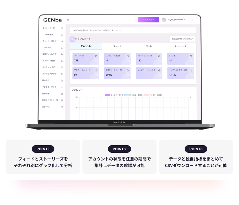 POINT1 フィードとストーリーズをそれぞれ別にグラフ化して分析 POINT2 アカウントの状態を任意の期間で集計しデータの確認が可能 POINT3 データと独自指標をまとめてCSVダウンロードすることが可能