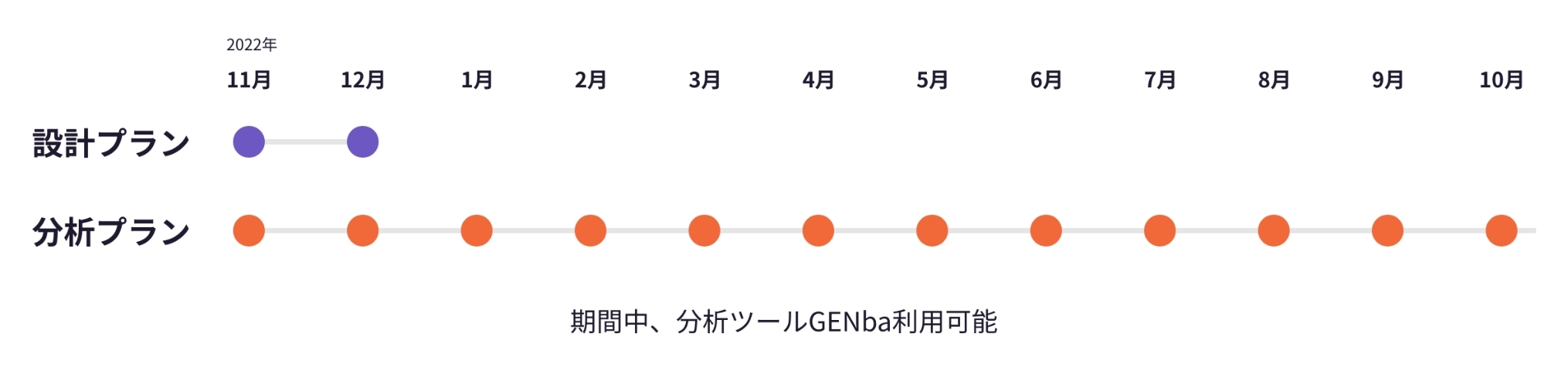 設計プラン2022年11月から12月 分析プラン2022年11月から10月 期間中、分析ツールGENba利用可能